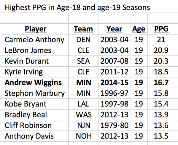 andrew-wiggins-rookie-of-the-year-points-per-game.jpg